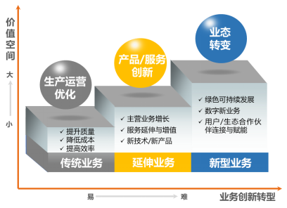 【行業資訊】數字化轉型知識方法系列之二：數字化轉型的三大類價值效益