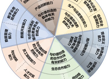 【行業資訊】數字化轉型知識方法系列之三：以價值效益為導向推進數字化轉型的五大重點任務