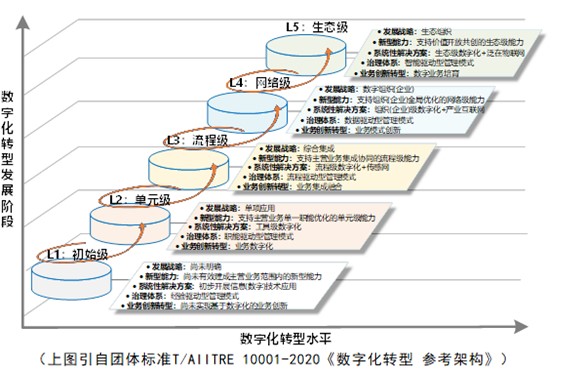 【行業資訊】數字化轉型知識方法系列之四：數字化轉型的五個發展階段