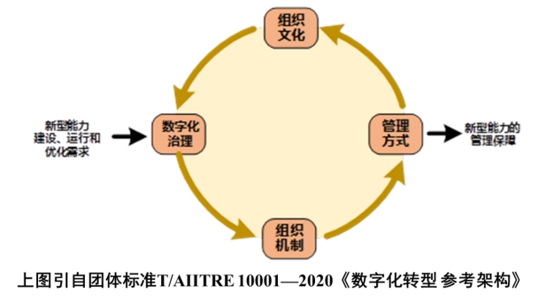 【干貨分享】數字化轉型知識方法系列之十一：治理體系