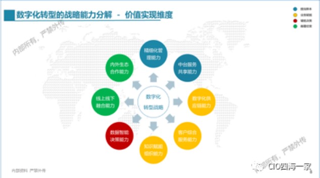 【行業資訊】數字化轉型規劃的體系化思考