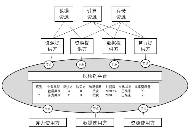 【行業(yè)資訊】區(qū)塊鏈+邊緣計(jì)算應(yīng)用研究與探討