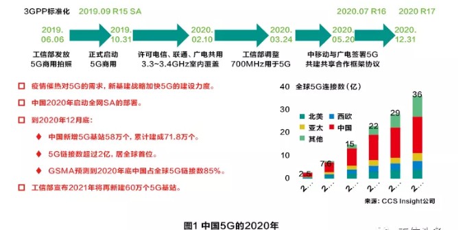 【行業(yè)資訊】5G的2020年及展望