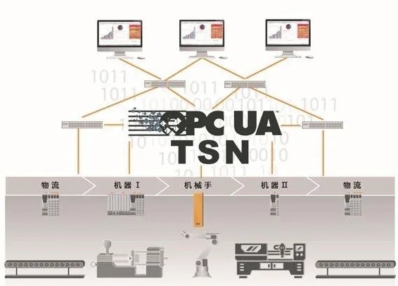 【行業(yè)資訊】OPC UA +TSN解讀：工業(yè)通信下PLC網(wǎng)絡(luò)與IT融合與集成
