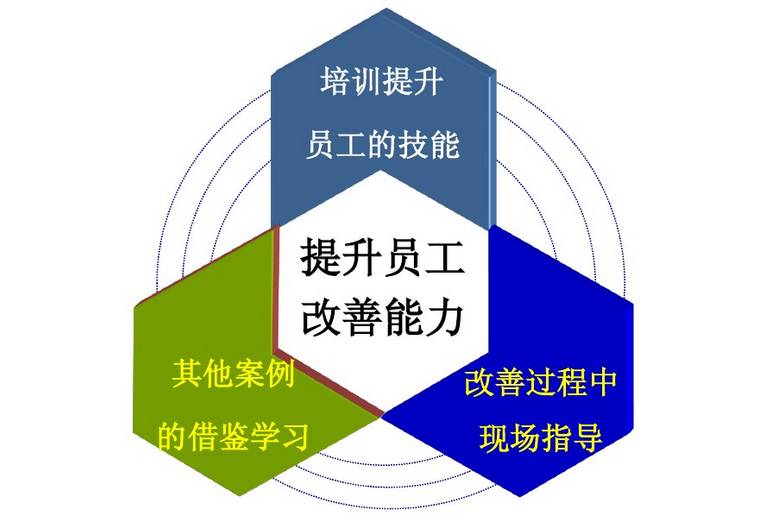 【行業資訊】精益改善持久有效的三個動作