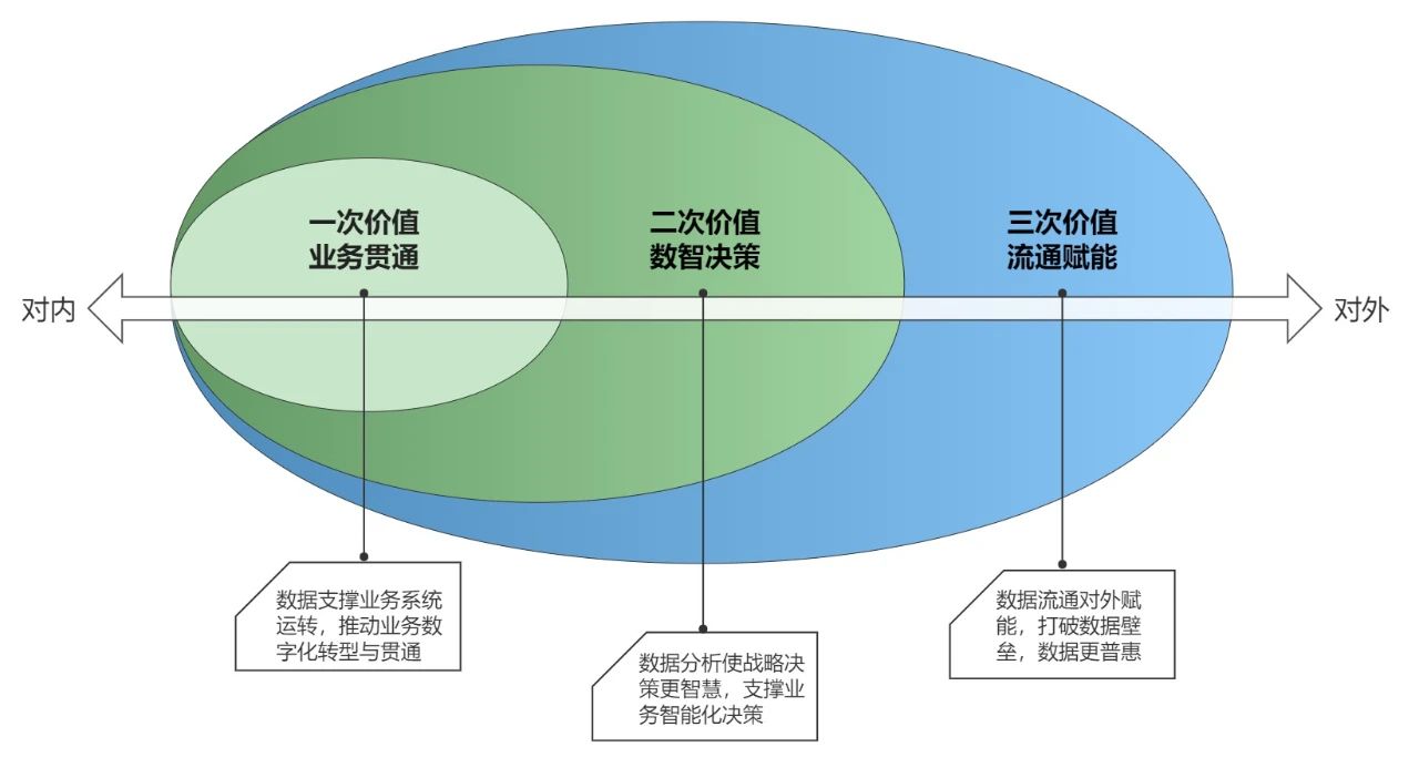 【行業(yè)資訊】數(shù)據(jù)要素價(jià)值的三次釋放