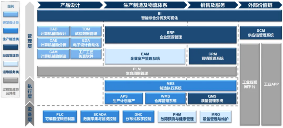 【行業(yè)資訊】一文看懂世界工業(yè)軟件格局與我國工業(yè)軟件現(xiàn)狀